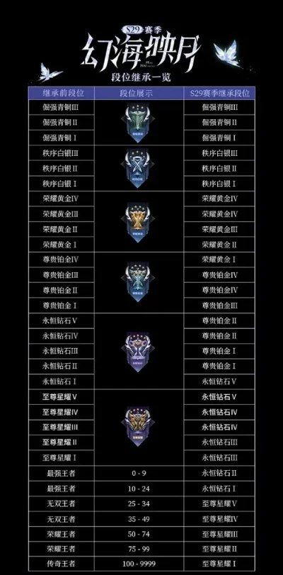 王者荣耀大师段位晋级攻略：胜点制、段位晋级条件及注意事项