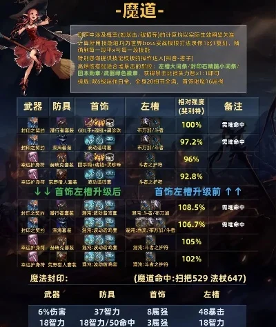 dnf手游魔道伤害低-魔道伤害低现状与破局