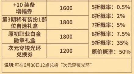 dnf手游点券光环-DNF点券光环价值分析