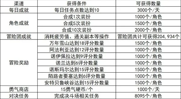 dnf手游白下装-DNF手游白装价值攻略